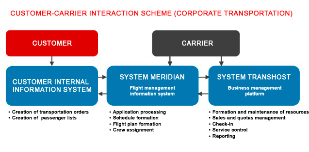 Customer-carrier interaction scheme 